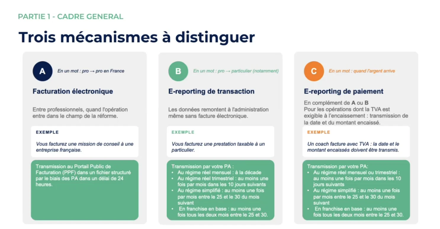Slide du webinaire : les trois mécanismes à distinguer — facturation électronique, e-reporting de transaction, e-reporting de paiement, avec leurs délais de transmission