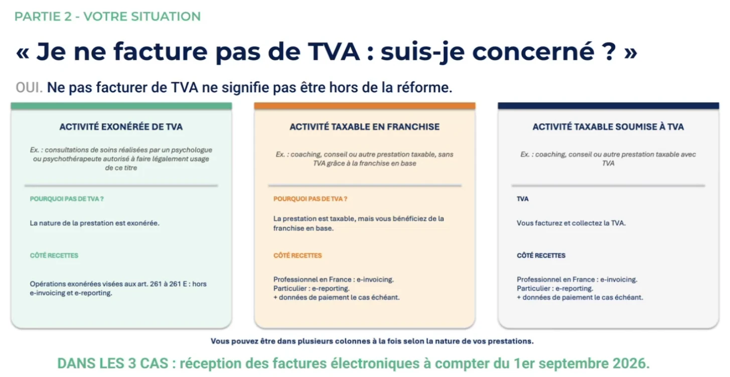 Slide du webinaire : « Je ne facture pas de TVA : suis-je concerné ? » — activité exonérée, activité taxable en franchise, activité taxable soumise à TVA